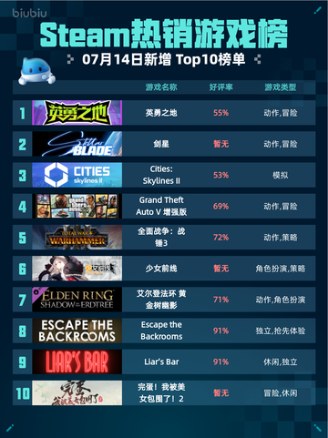 🔥Steam热销游戏榜英勇之地登顶💥截图1