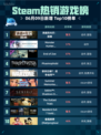 Steam热销游戏榜消逝的光芒：困兽登顶🔥🔥仅18字！