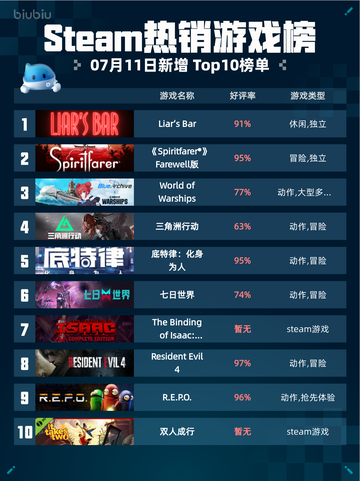 🔥Steam热销游戏榜Liar's Bar登顶👑截图1
