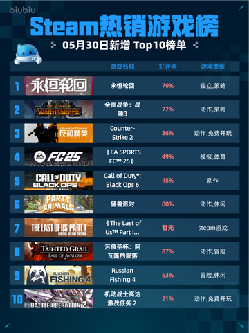🔥Steam热销游戏榜永恒轮回登顶🎉🎮截图1