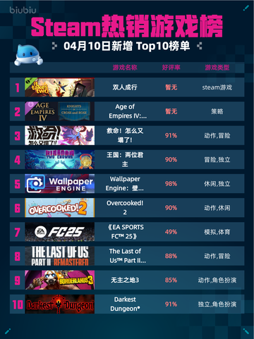 Steam热销游戏榜双人成行登顶截图1