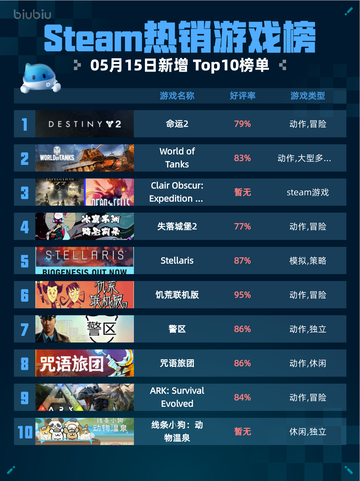 Steam热销游戏榜命运2登顶截图1