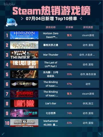 🔥Steam热销榜《地平线：零之曙光》登顶！🎮截图1