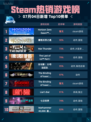 🔥Steam热销榜《地平线：零之曙光》登顶！🎮