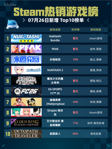🔥Steam热销游戏榜Nukitashi Bundle登顶💥截图1