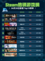 Steam热销游戏榜刀剑江湖路登顶