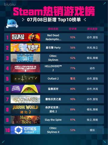 🔥Steam热销游戏榜Red Dead登顶西部之王！🤠💥截图1