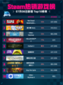 🔥Steam热销游戏榜Red Dead登顶西部之王！🤠💥