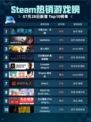 🔥Steam热销游戏榜《火炬之光：无限》登顶！💥