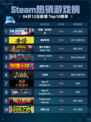 Steam热销游戏榜苍翼：混沌效应登顶