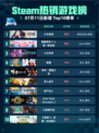 🔥Steam热销游戏榜《少女前线》登顶！💥