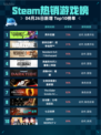 Steam热销游戏榜界外狂潮登顶