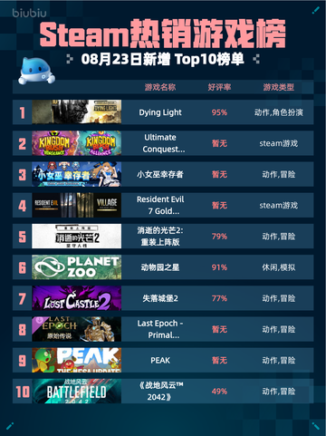 🔥Steam热销游戏榜Dying Light登顶💥截图1
