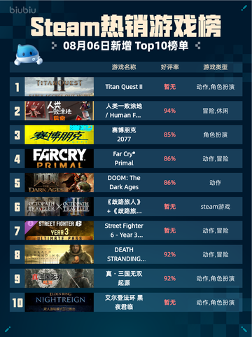 🔥Steam热销游戏榜Titan Quest II登顶！截图1