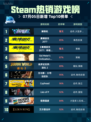 🔥解限机登顶Steam热销榜！💥