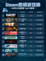🔥Steam热销游戏榜Far Cry® Primal登顶！