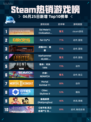 🔥Steam热销榜《文明6》登顶！