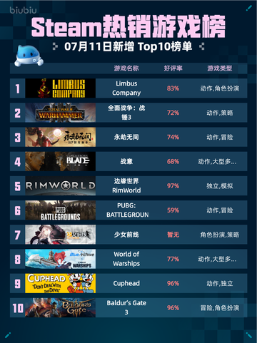 🔥Steam热销游戏榜Limbus Company登顶💥截图1