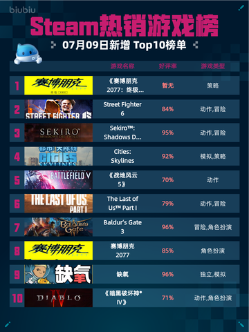 🔥Steam热销游戏榜《赛博朋克2077：终极版》登顶💥截图1