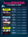 🔥Steam热销游戏榜《赛博朋克2077：终极版》登顶💥