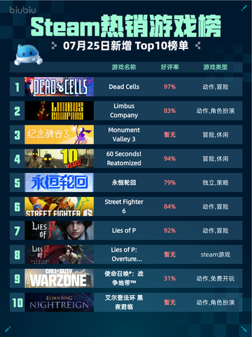 🔥Steam热销游戏榜Dead Cells登顶！💥截图1