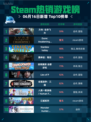 Steam热销游戏榜方舟: 生存飞升登顶🔥🎮