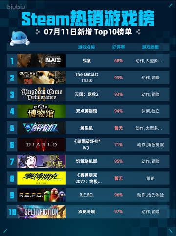 🔥战意登顶Steam热销榜！💥截图1