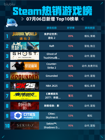 🔥Steam热销游戏榜《侏罗纪世界：进化2》登顶！🦖💥截图1