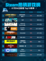 🔥Steam热销游戏榜《侏罗纪世界：进化2》登顶！🦖💥