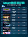 🔥Steam热销游戏榜英勇之地登顶💥