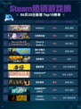 Steam热销游戏榜Victoria 3登顶🔥💥