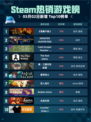Steam热销游戏榜《恶意不息》登顶