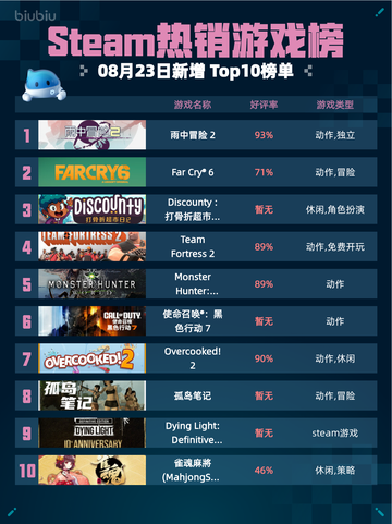 🔥Steam热销游戏榜雨中冒险2登顶🎮💥截图1