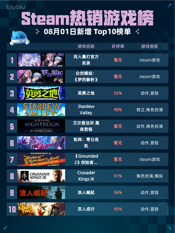 🔥Steam热销游戏榜同人暴打官方实录登顶💥截图1