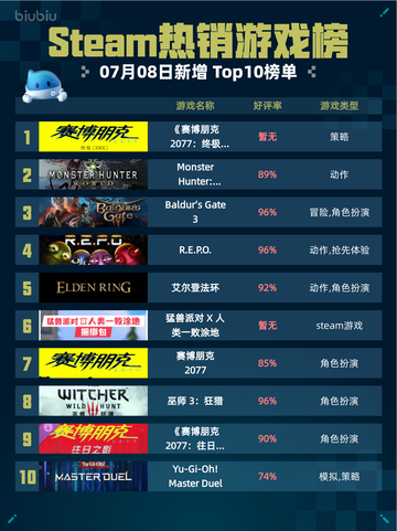 🔥Steam热销游戏榜《赛博朋克2077：终极版》登顶💥截图1