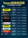 🔥Steam热销游戏榜《赛博朋克2077：终极版》登顶💥