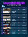 🎮Steam热销游戏榜Dune: Awakening 沙丘：觉醒登顶🔥
