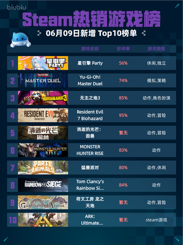 Steam热销游戏榜星引擎 Party登顶🎉🔥截图1