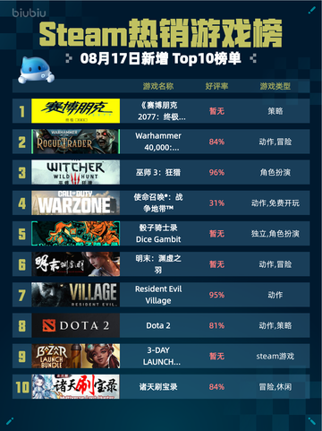 🔥Steam热销游戏榜《赛博朋克2077：终极版》登顶💥截图1