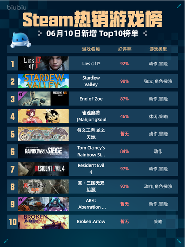 🔥Steam热销游戏榜Lies of P登顶💥你玩了吗？🎮截图1