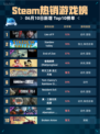 🔥Steam热销游戏榜Lies of P登顶💥你玩了吗？🎮