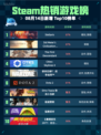 🔥Steam热销游戏榜Stellaris登顶！