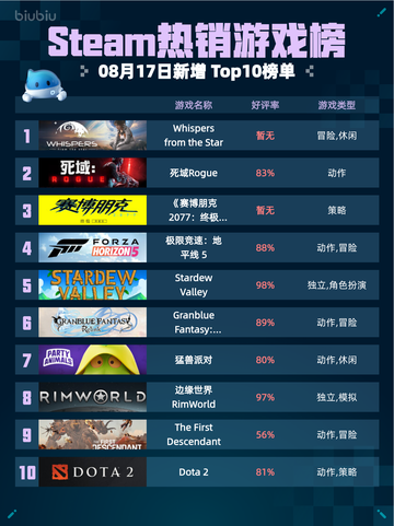 🔥Steam热销游戏榜Whispers from the Star登顶🚀截图1