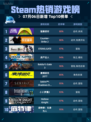 🔥Steam热销游戏榜猛兽派对登顶💥