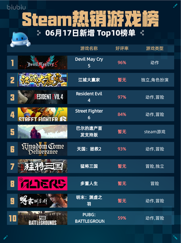 🔥Steam热销游戏榜Devil May Cry 5登顶💥截图1