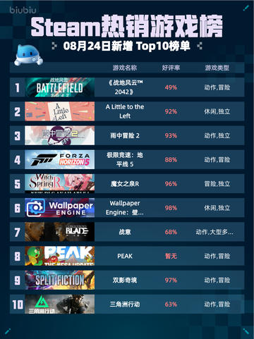 🔥《战地风云2042》登顶Steam热销榜！💥截图1
