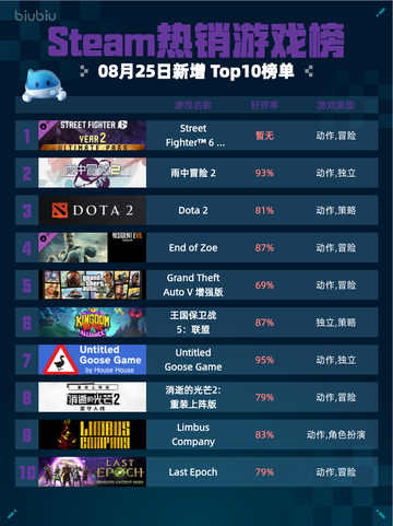 🔥Steam热销榜《街霸6》年度终极通行证登顶！💥🎮截图1
