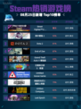 🔥Steam热销榜《街霸6》年度终极通行证登顶！💥🎮