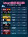 Steam热销游戏榜Red Dead Redemption 2登顶