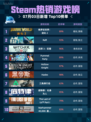 🔥Steam热销游戏榜《侏罗纪世界：进化2》登顶！🦖💥